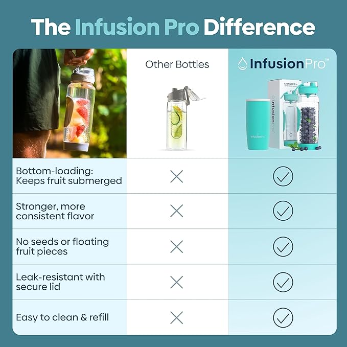 Infusion Pro 32 oz Fruit Infuser Water Bottle with Insulated Sleeve & 50 Recipe Infused Water eBook : Bottom Loading, Large Water Infuser for More Flavor : Unique Gift Idea
