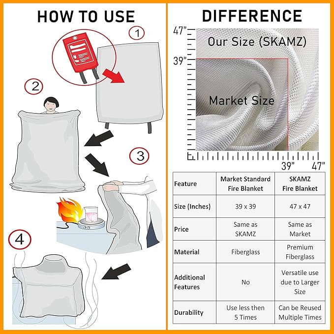 SKAMZ Fire Blanket 4 Pack - 47" x 47" Prepared Emergency Fire Blanket for Home and Kitchen, RV, Grill, Fireplace, Safe & Easy for Young Adults and Elderly