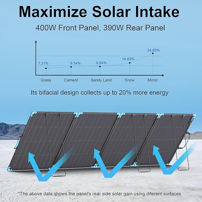 400W Bifacial Portable Solar Panel for Power Station, 23.5% High Efficiency ETFE Foldable Solar Charger for Camping Essentials,IP68 Waterproof 3 Reinforced Kickstands for RV Off-Grid Blackouts
