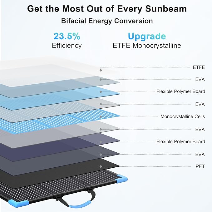 110W Bifacial Portable Solar Panel Suitcase, 23.5% High Efficiency ETFE Foldable Solar Charger for Power Station,IP68 Waterproof 2 Reinforced Kickstands for RV Camping Off-Grid Blackouts