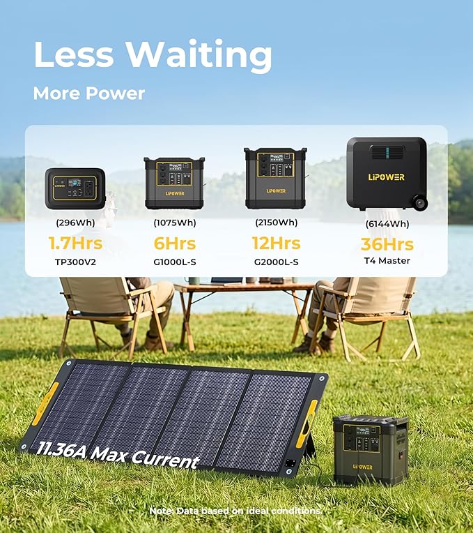 Lipower 200W Portable Solar Panel 18V, Foldable Solar Charger for Portable Power Sation, IP68 Waterproof Foldable Solar Panel Power Backup for Generator, RV, Camping, Off Grid