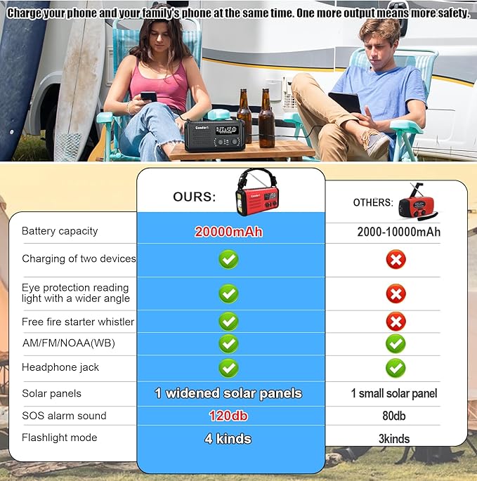 NOAA Weather Radio 20000mAh Battery Powered｜Solar Hand Crank Emergency Radio AM/FM｜USB-C Charger｜SOS Alarm｜Flashlight & Reading Lamp｜Hurricane Storm Power Outage Survival Emergencies (Red)