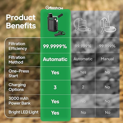 Greeshow Portable Electric Water Filter for Camping & Survival - 0.01 Micron Water Purification System with Solar, Hand Crank, USB-C Charge - Power Bank & LED Light for Backpacking Gear, Emergency Kit