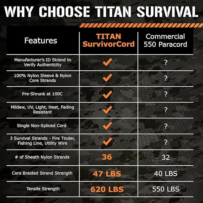 Titan Survival Patented Paracord 550-25ft, 100ft, 500ft & Color Options - 620LB Strength Survival Paracord Military Spec with 3 Strands - Heavy Duty Hank Cord for Camping & Outdoors with Firestarter