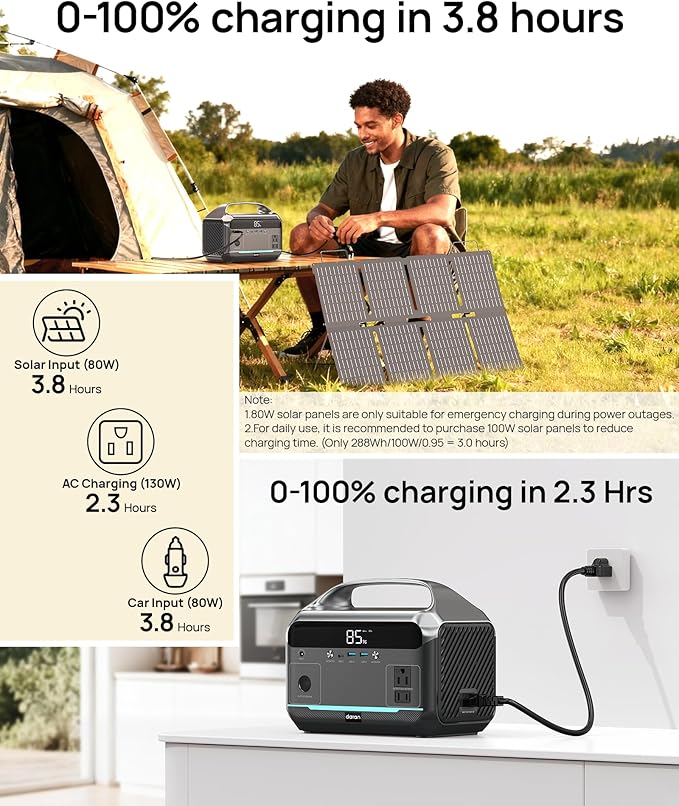 Portable Power Station with 80W Solar Panel, 288Wh LiFePO4 Battery 600W Power Bank with AC Outlet 110V/1200W Surge, Solar Generator 1.7H Fast Charging for Camping, Hurricane Emergency,RV,Home Use