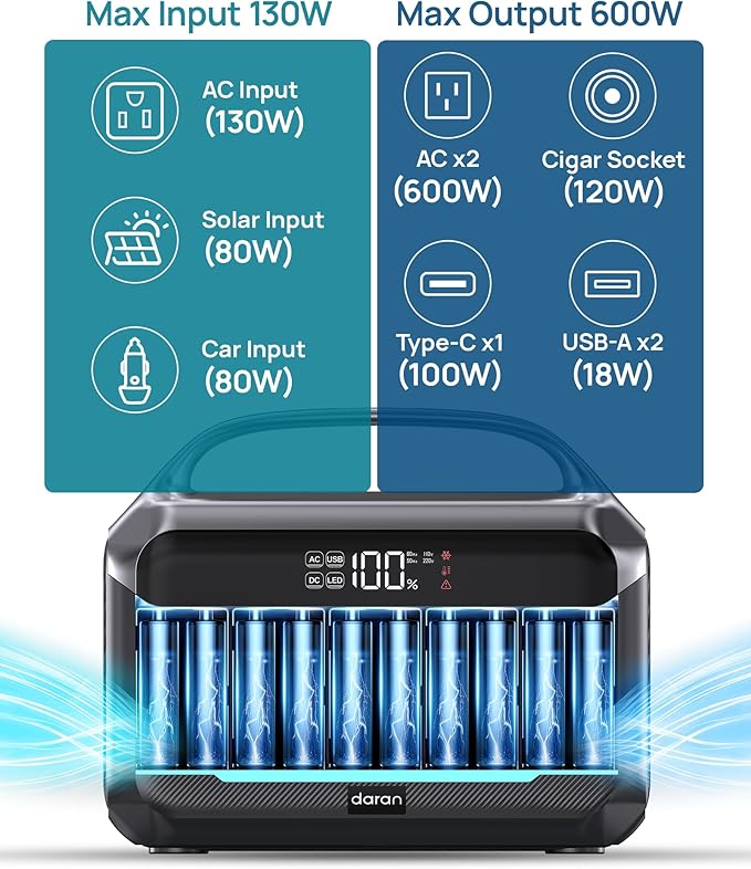 Portable Power Station with 80W Solar Panel, 288Wh LiFePO4 Battery 600W Power Bank with AC Outlet 110V/1200W Surge, Solar Generator 1.7H Fast Charging for Camping, Hurricane Emergency,RV,Home Use
