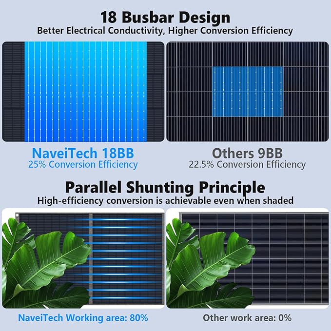 400W Portable Solar Panel, 25% High Efficiency Foldable Solar Panel Charger for Power Station, for Power Station, with Sturdy Kickstands, Fast Setup for Camping, RV, Pickup, Marine Off-Grid