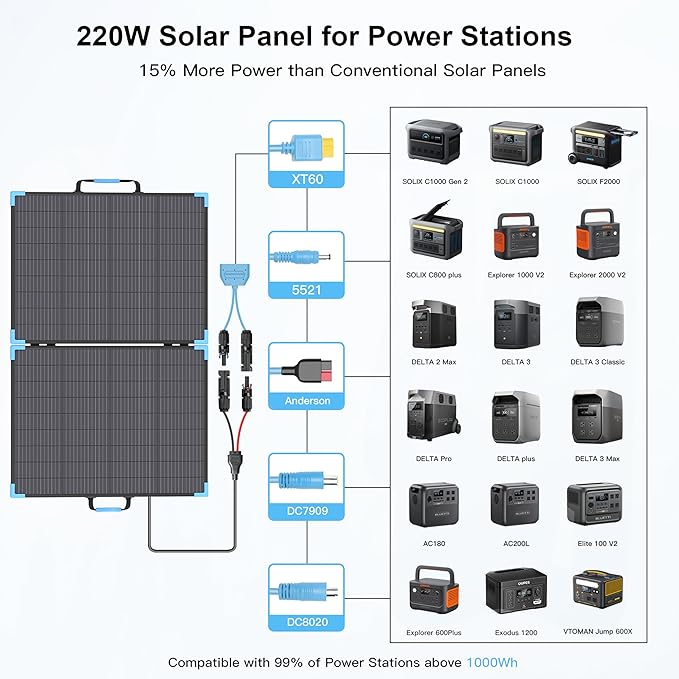 220W Bifacial Portable Solar Panel for Power Station, 23.5% High Efficiency ETFE Foldable Solar Charger for Camping Essentials,IP68 Waterproof 2 Reinforced Kickstands for RV Off-Grid Blackouts